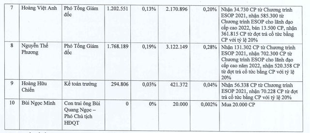 Tổng giám đốc FPT nhận lương hơn 4 tỷ đồng trong năm 2022, nhưng thu nhập từ nhận cổ phiếu ESOP còn lớn hơn gấp 16 lần - Ảnh 3.