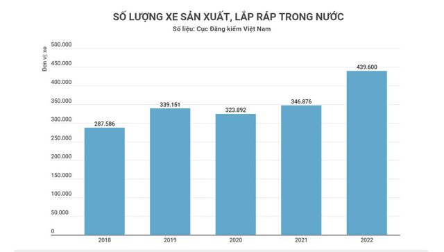 Vì sao giá ô tô tại Việt Nam gấp đôi Thái Lan, Indonesia, cao hơn cả Mỹ và Nhật Bản? - Ảnh 1.