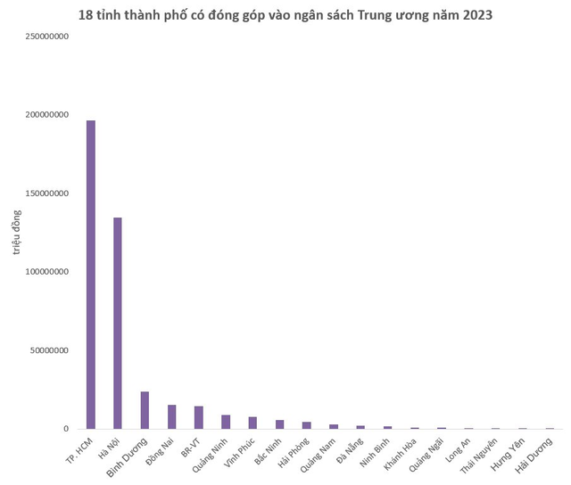 Những địa phương nhận trợ cấp và đóng góp vào ngân sách trung ương nhiều nhất cả nước - Ảnh 3.