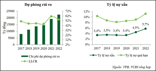 VCBS: FE Credit lỗ 3.121 tỷ đồng, nợ xấu 21,8% cao nhất ngành tài chính tiêu dùng - Ảnh 1.