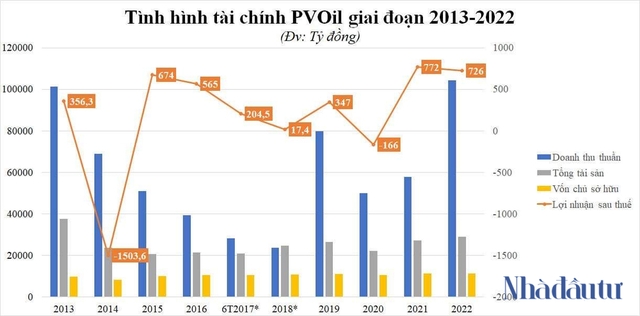 PVOil đang làm ăn ra sao? - Ảnh 1.