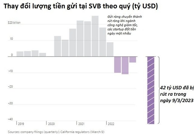 Vụ SVB: Bi hài những founder startup phải vội tấp xe vào lề đường để rút tiền khỏi ngân hàng - Ảnh 2.