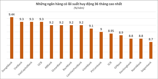 Lãi suất ngày 13/3: Thêm ngân hàng giảm lãi suất cho vay, gửi tiền kỳ hạn 6 tháng tại HDBank lãi cao nhất thị trường - Ảnh 4.