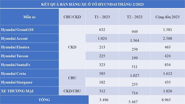 Giảm giá kích cầu toàn diện, Hyundai tăng mạnh doanh số tại Việt Nam: Accent, Santa Fe và Stargazer cùng bứt phá - Ảnh 3.
