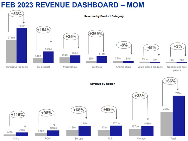 Doanh thu tháng 2/2023 của Vĩnh Hoàn giảm 29% so với cùng kỳ, xuất khẩu sang Mỹ giảm 69% - Ảnh 2.