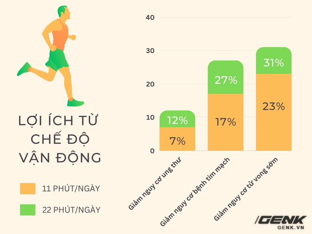 Làm điều này 11 phút mỗi ngày, bạn sẽ giảm được 26% nguy cơ mắc ung thư - Ảnh 6.