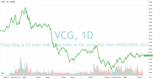 Công ty mẹ Vinaconex muốn bán bớt 13 triệu cổ phiếu VCG - Ảnh 1.