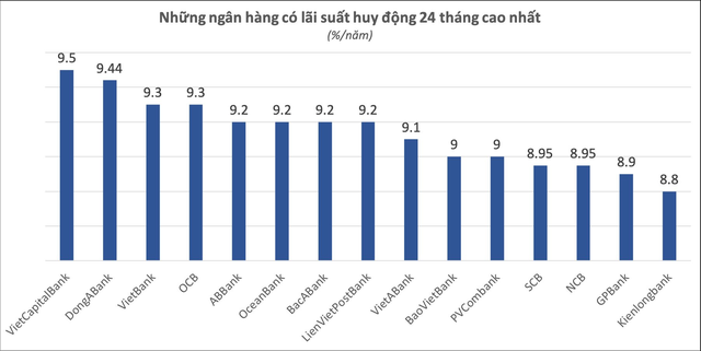 Lãi suất ngày 13/3: Thêm ngân hàng giảm lãi suất cho vay, gửi tiền kỳ hạn 6 tháng tại HDBank lãi cao nhất thị trường - Ảnh 3.