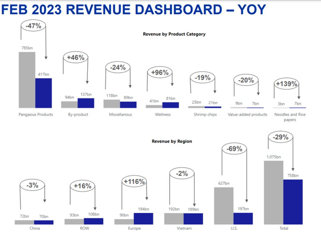 Doanh thu tháng 2/2023 của Vĩnh Hoàn giảm 29% so với cùng kỳ, xuất khẩu sang Mỹ giảm 69% - Ảnh 1.