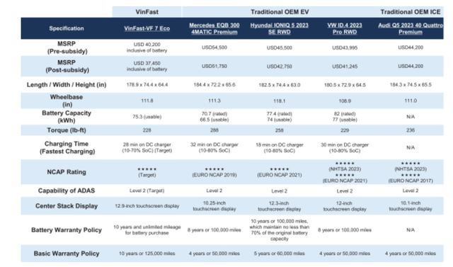VinFast VF6 và VF7 lộ giá bán tại Mỹ: Chỉ từ 700 triệu đồng - thấp hơn nhiều so với Hyundai Kona EV, Ioniq 5 - Ảnh 3.