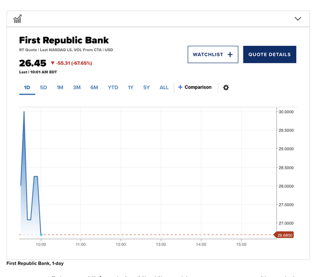 Một ngân hàng vừa được Fed và JPMorgan bơm vốn nhưng cổ phiếu vẫn giảm 60% - Ảnh 1.