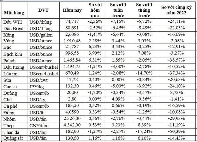 Market on March 14: Prices of oil, rubber, sugar, corn and soybean all fell, gold increased - Photo 1.