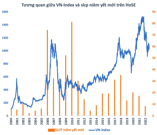 Thiếu vắng doanh nghiệp mới niêm yết, chứng khoán Việt Nam lặng sóng - Ảnh 1.