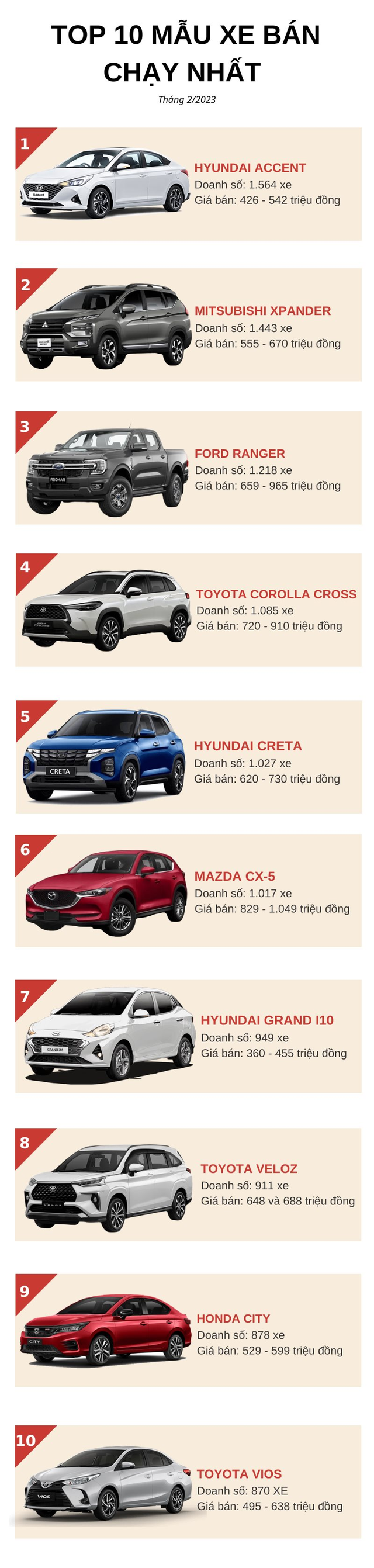 Top 10 ô tô bán chạy nhất tháng 2/2023: Hyundai Accent dẫn đầu, Mitsubishi Xpander bứt phá ngoạn mục - Ảnh 1.