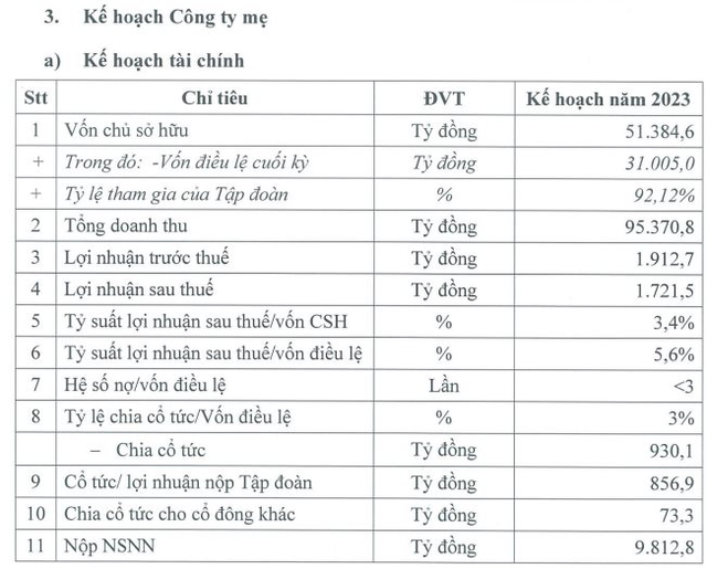 Sau một năm lãi kỷ lục, Lọc hóa Dầu Bình Sơn (BSR) đặt mục tiêu lợi nhuận 2023 giảm gần 90% - Ảnh 2.