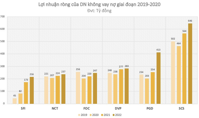 Nói không” với vay nợ ngân hàng, nhiều doanh nghiệp vẫn lãi đều như vắt tranh”, có đơn vị tăng trưởng đến 73%/năm - Ảnh 2.