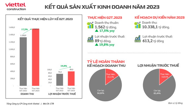 Viettel Construction (CTR) ước lãi trước thuế 2 tháng đầu năm tăng trưởng 20% - Ảnh 1.