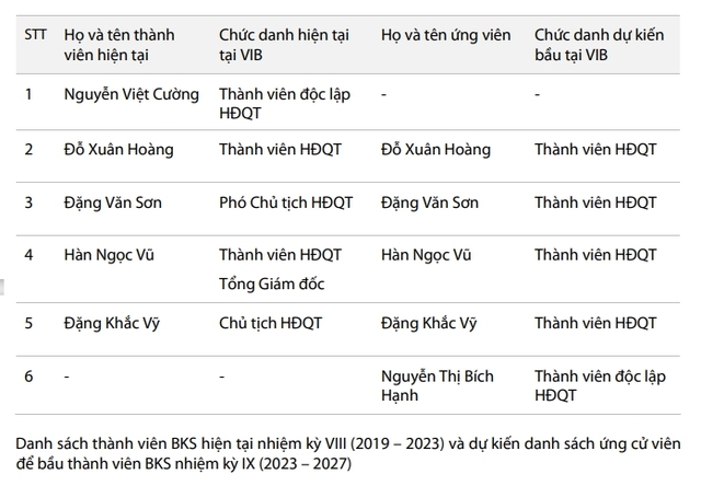 Sáng nay 15/3, Ngân hàng đầu tiên tổ chức ĐHCĐ 2023: Dự kiến chia cổ tức tỷ lệ 35% - Ảnh 3.