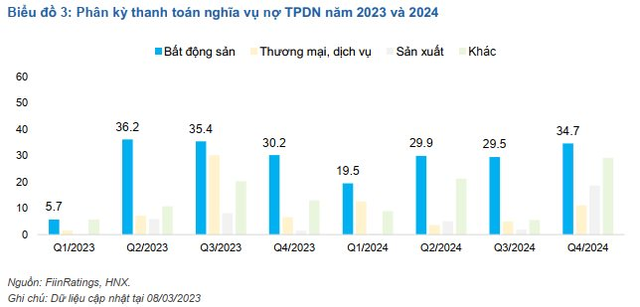 FiinRatings: 67 doanh nghiệp chậm thanh toán nghĩa vụ nợ trái phiếu với tổng dư nợ hơn 89.300 tỷ đồng - Ảnh 3.