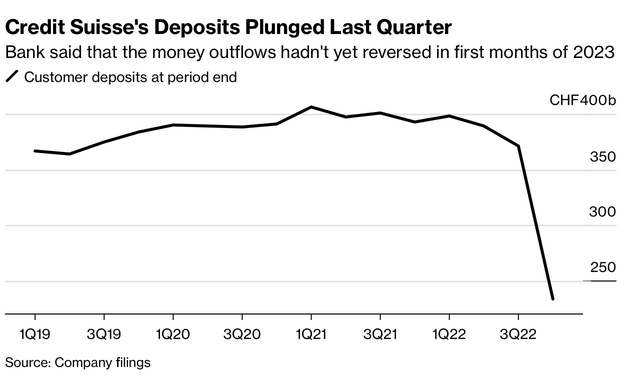 Cổ phiếu xuống gần mức thấp kỷ lục, đói tiền gửi sau khi mất 120 tỷ USD: Tình hình ở Credit Suisse giờ ra sao? - Ảnh 1.