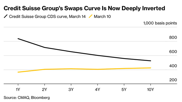 Một chỉ báo gióng lên hồi chuông báo động, thị trường lại rộ tin Credit Suisse sắp vỡ nợ  - Ảnh 1.