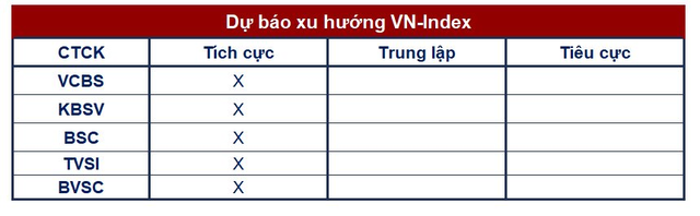 Góc nhìn CTCK: Xuất hiện tín hiệu tăng giá đáng tin cậy, VN-Index hướng lên 1.080 điểm - Ảnh 1.