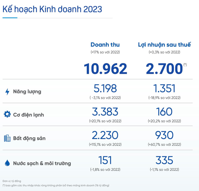 Cơ điện lạnh (REE) đặt mục tiêu lợi nhuận ròng 2023 lập đỉnh mới, riêng lãi mảng phát triển bất động sản cao gấp 6 lần - Ảnh 1.