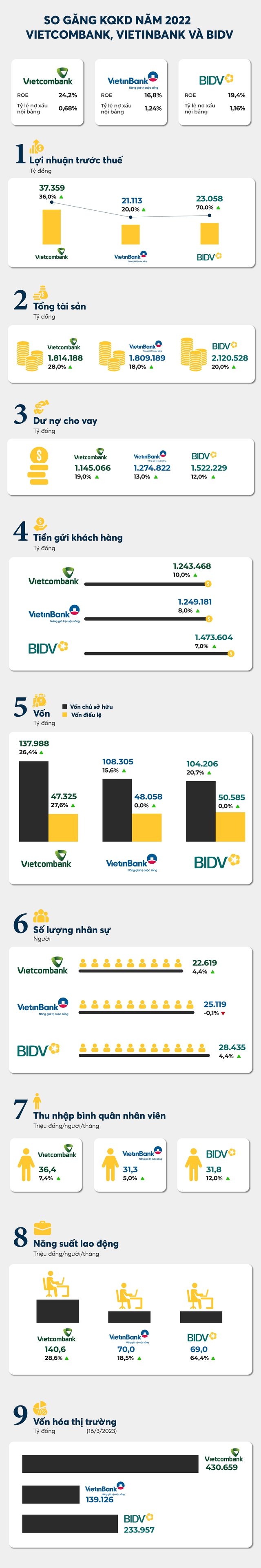 So găng Big3 ngân hàng: Vietcombank vượt trội về lợi nhuận, BIDV dẫn đầu quy mô, VietinBank là ông vua về nhì - Ảnh 1.