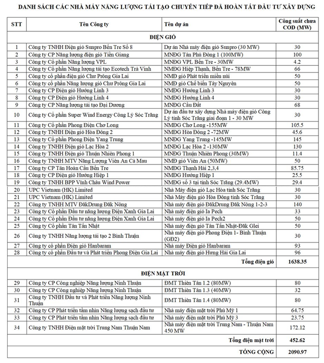 Hơn 58.000 tỷ đồng tài trợ điện gió, điện mặt trời có nguy cơ thành nợ xấu: Các dự án lớn nhất thuộc về T&T, Trung Nam - Ảnh 1.