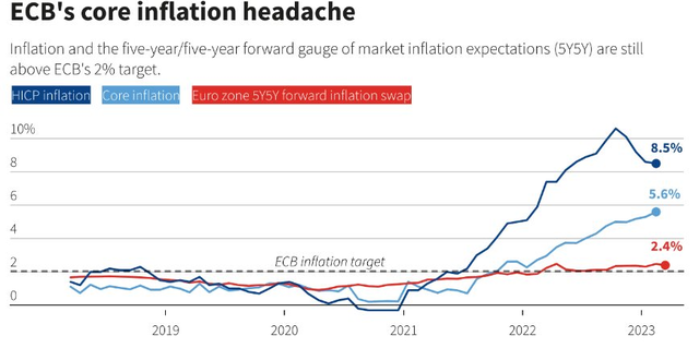 ECB tiếp tục tăng lãi suất trong bối cảnh thị trường tài chính toàn cầu đón nhiều tin xấu - Ảnh 1.