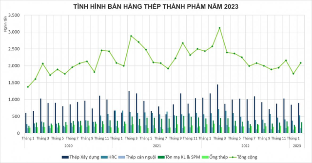 2 tháng đầu năm, thị trường thép Việt Nam ảm đạm ra sao? - Ảnh 2.
