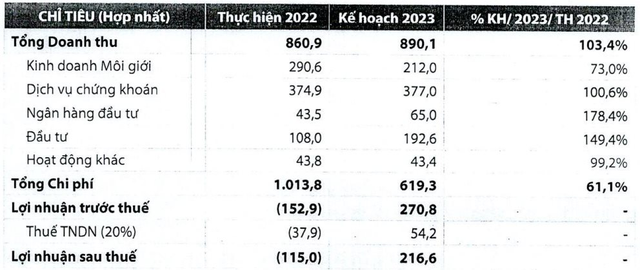 Doanh thu môi giới ước giảm gần 30%, Chứng khoán Rồng Việt (VDSC) vẫn đặt kế hoạch lãi hơn 200 tỷ trong năm 2023 - Ảnh 1.