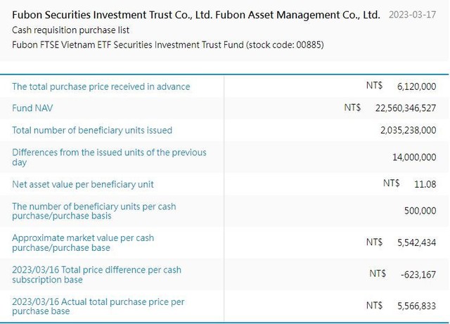 Fubon ETF tiếp tục giải ngân 5 triệu USD mua cổ phiếu Việt Nam trong đợt gọi vốn lần 5 - Ảnh 1.