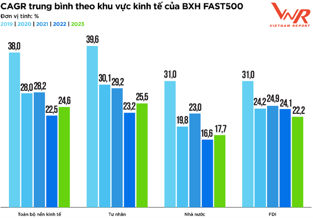 BĐS, Chứng khoán ra khỏi Top 10 công ty tăng trưởng tốt nhất Việt Nam, thay thế bởi Con cá heo, Con ong... của ngành logistics - Ảnh 1.