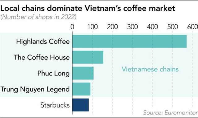 Tham gia vào thị trường cà phê lớn nhất Đông Nam Á, tại sao số lượng cửa hàng Starbucks ở Việt Nam lại thấp nhất khu vực? - Ảnh 2.