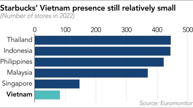 Tham gia vào thị trường cà phê lớn nhất Đông Nam Á, tại sao số lượng cửa hàng Starbucks ở Việt Nam lại thấp nhất khu vực? - Ảnh 1.