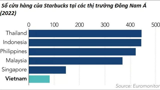 Ly cà phê giá 100.000 đồng và vị đắng của Starbucks sau 10 năm vào Việt Nam - Ảnh 2.