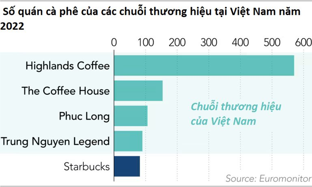 Ly cà phê giá 100.000 đồng và 'vị đắng' của Starbucks sau 10 năm vào Việt Nam