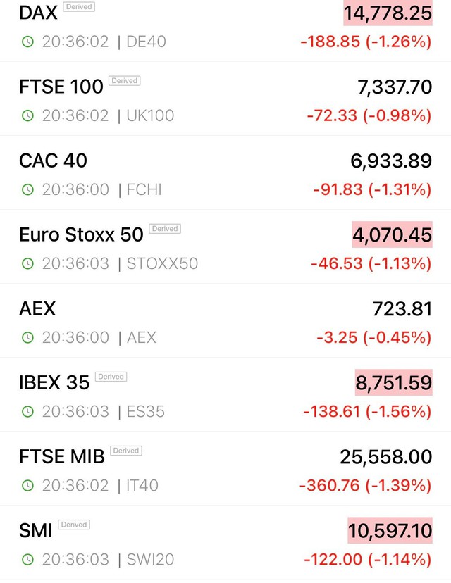 Phiên giao dịch cuối cùng khép lại tuần sóng gió, Dow Jones mất gần 400 điểm, cổ phiếu Credit Suisse giảm 8% khi các nhà đầu tư đánh giá lại vấn đề của các ngân hàng - Ảnh 1.