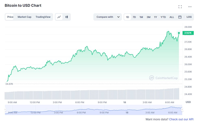 Bitcoin vượt mốc 27.000 USD, cao nhất trong vòng 9 tháng qua - Ảnh 1.