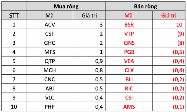 Khối ngoại mua ròng hơn 2.300 tỷ đồng trong tuần cơ cấu ETFs, gom hàng trăm tỷ HSG, POW, SSI - Ảnh 5.