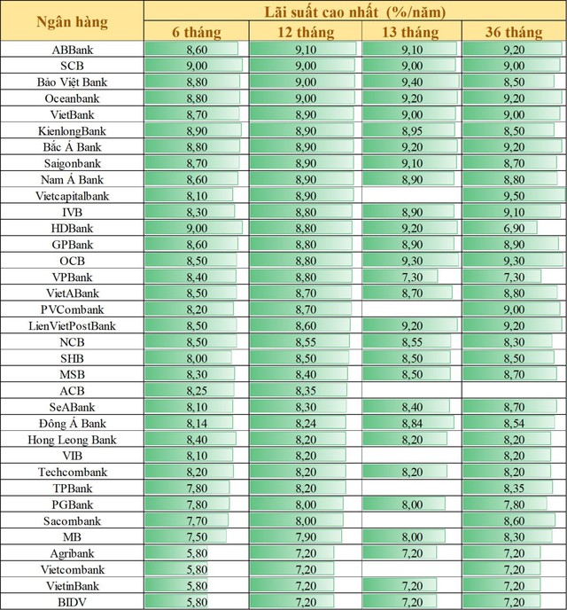 Lãi suất ngày 18/3: Chỉ còn 1 ngân hàng áp dụng mức trên 9%/năm cho kỳ hạn 12 tháng, gửi kỳ hạn 6 tháng ở Big4 không được 6^%/năm - Ảnh 1.