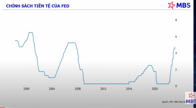 Kinh tế trưởng MBS: Xuất hiện tín hiệu đảo chiều chính sách tiền tệ, cơ hội cho 2 nhóm cổ phiếu có sức bật tốt nhất - Ảnh 2.
