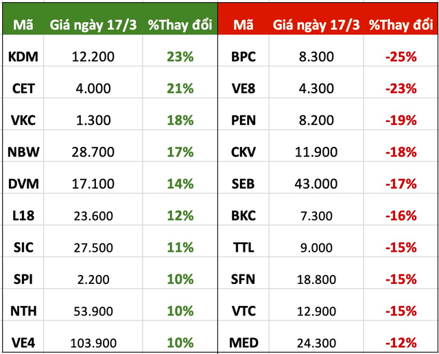 Top 10 cổ phiếu tăng/giảm mạnh nhất tuần: Cổ phiếu Penny vẫn chiếm sóng, một mã tăng kịch trần 4 phiên liên tiếp - Ảnh 2.
