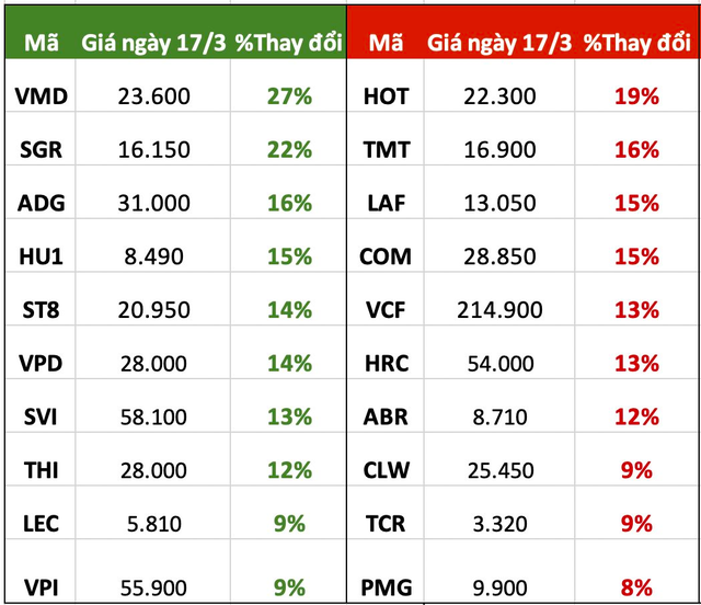 Top 10 cổ phiếu tăng/giảm mạnh nhất tuần: Cổ phiếu Penny vẫn chiếm sóng, một mã tăng kịch trần 4 phiên liên tiếp - Ảnh 1.