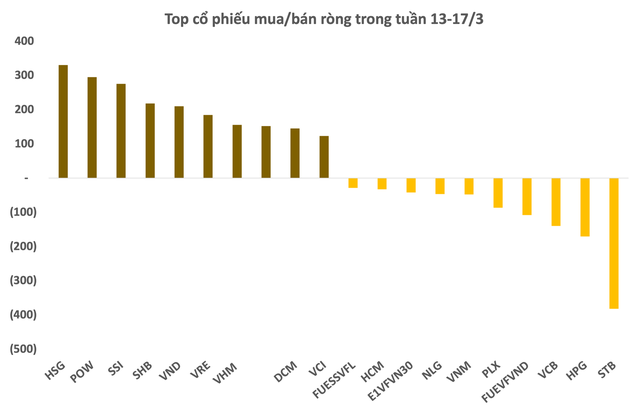 Khối ngoại mua ròng hơn 2.300 tỷ đồng trong tuần cơ cấu ETFs, gom hàng trăm tỷ HSG, POW, SSI - Ảnh 2.