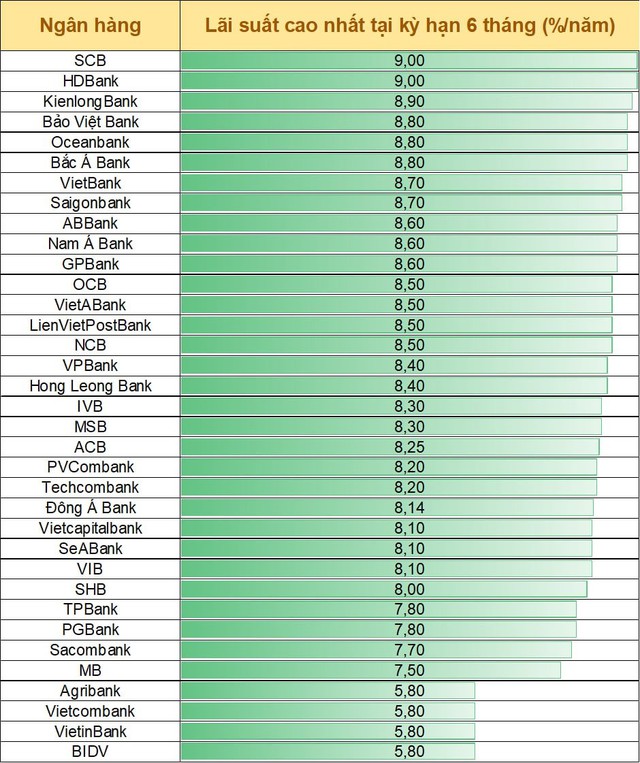 Lãi suất ngày 19/3: Gửi 6 tháng tại HDBank có lãi cao nhất, gấp rưỡi nhóm Big4 - Ảnh 1.