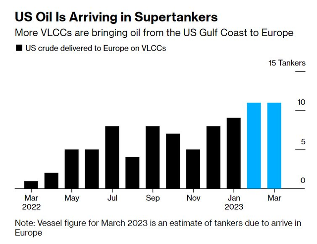 Có được khách mua lớn liên tục nổ đơn, Mỹ phát động cuộc đua siêu tàu chở dầu vì Nga - Ảnh 1.