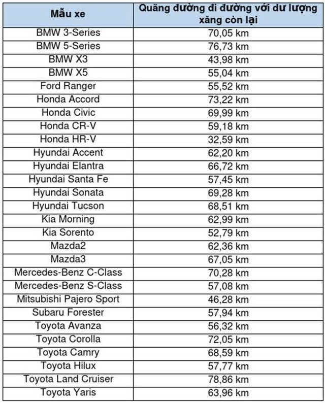 Hoá ra kim xăng về mo vẫn đi được quãng đường xa không tưởng: Xe BMW đi được hơn 76km, vượt xa xe Nhật, Hàn - Ảnh 2.