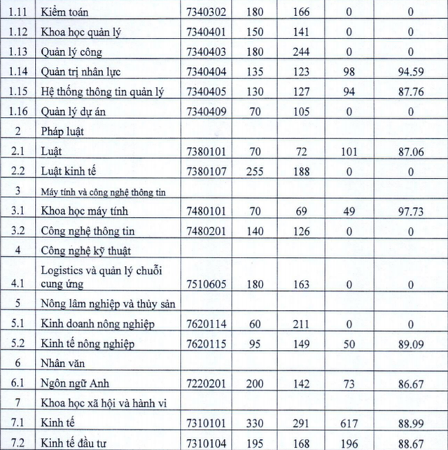  So kè tỷ lệ sinh viên ra trường có việc làm giữa Ngoại thương và Kinh tế Quốc dân, trường nào thắng thế?  - Ảnh 5.